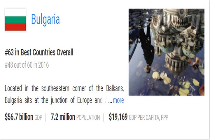 България се срина от 48-мо на 63-то място в класацията за „Най-добрите страни в света“