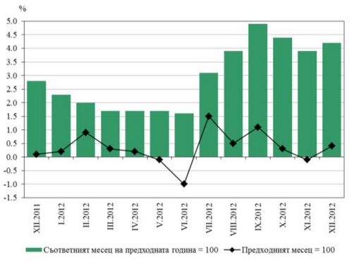 НСИ : Средногодишната инфлация за  януари – декември 2012 г. спрямо   януари – декември 2011 г. е 3.0%.