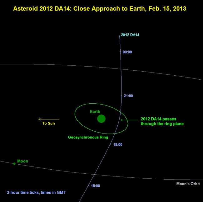 НАСА  ще предава на живо   приближаването към  Земята на астероида 2012 DA14
