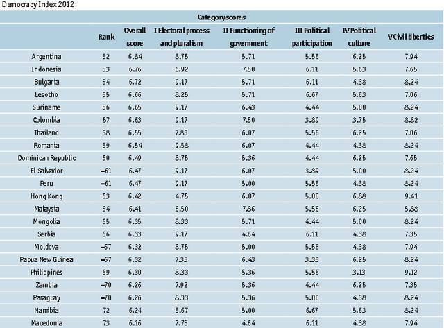 По демокрация България е на 54-то място в света