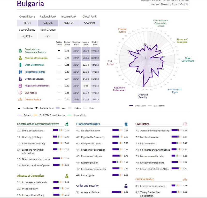 Печално: България падна до 55-то място в световния рейтинг за върховенството на закона и е на последно място в ЕС